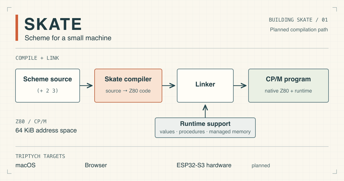 Skate’s planned compilation path: Scheme source passes through the compiler and links with runtime support to produce a native Z80 CP/M program. Triptych targets macOS, the browser and planned ESP32-S3 hardware.