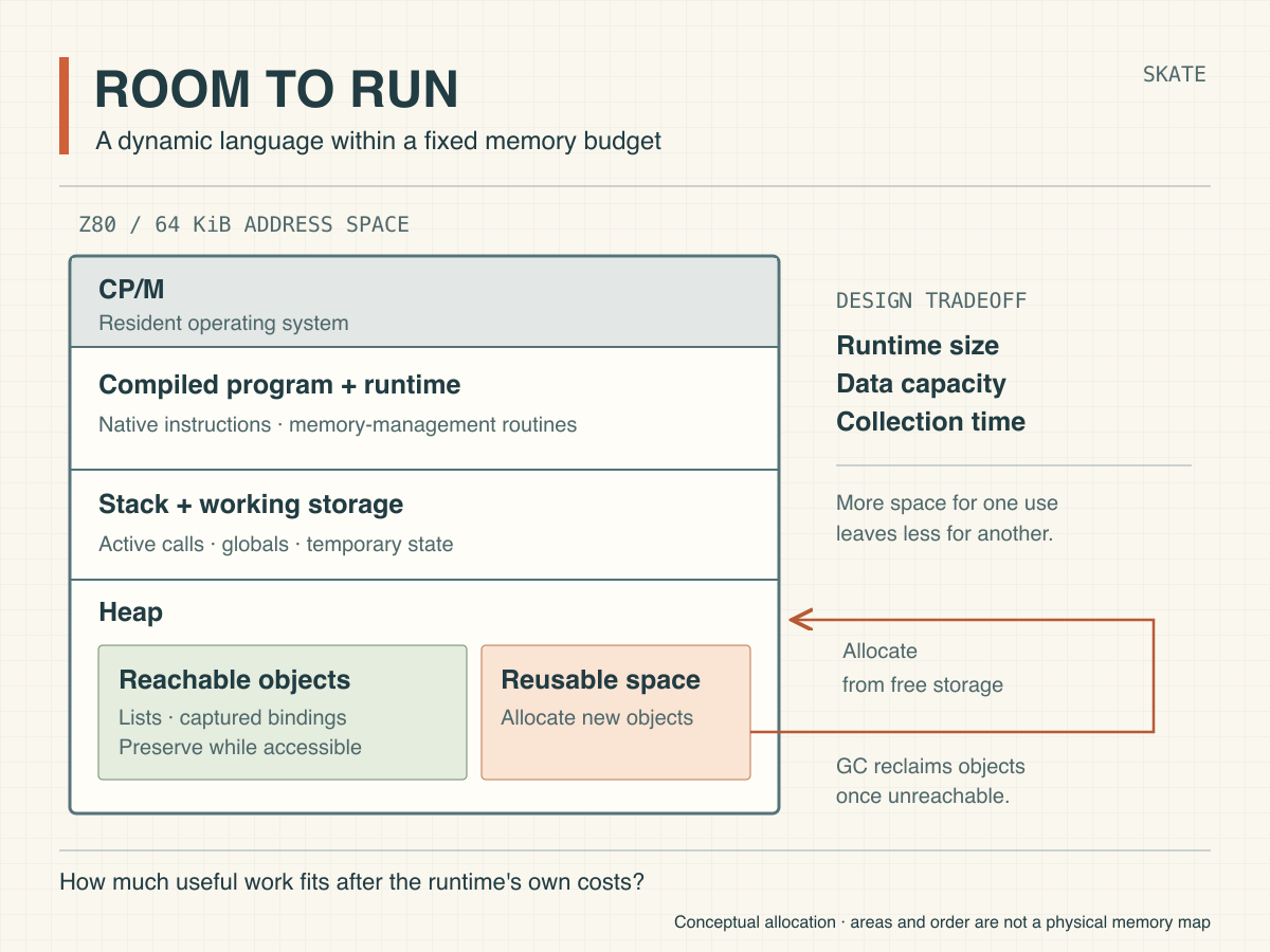 Conceptual diagram of a 64 KiB Z80 memory budget: CP/M, compiled code and runtime, stack and working storage, and heap space for reachable objects and new allocations. Runtime size, data capacity and collection time are competing design costs. Areas are not to scale.