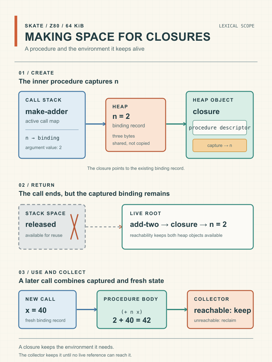 Making space for closures